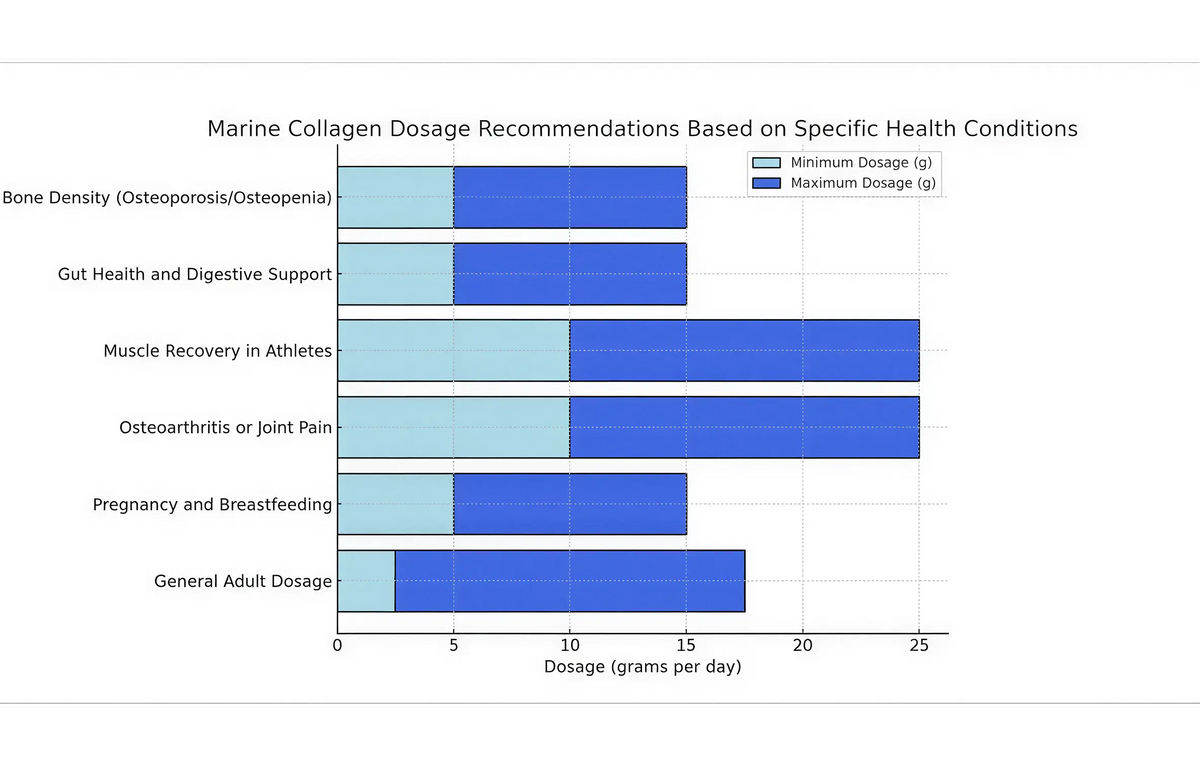 Recommended Marine Collagen Dosage