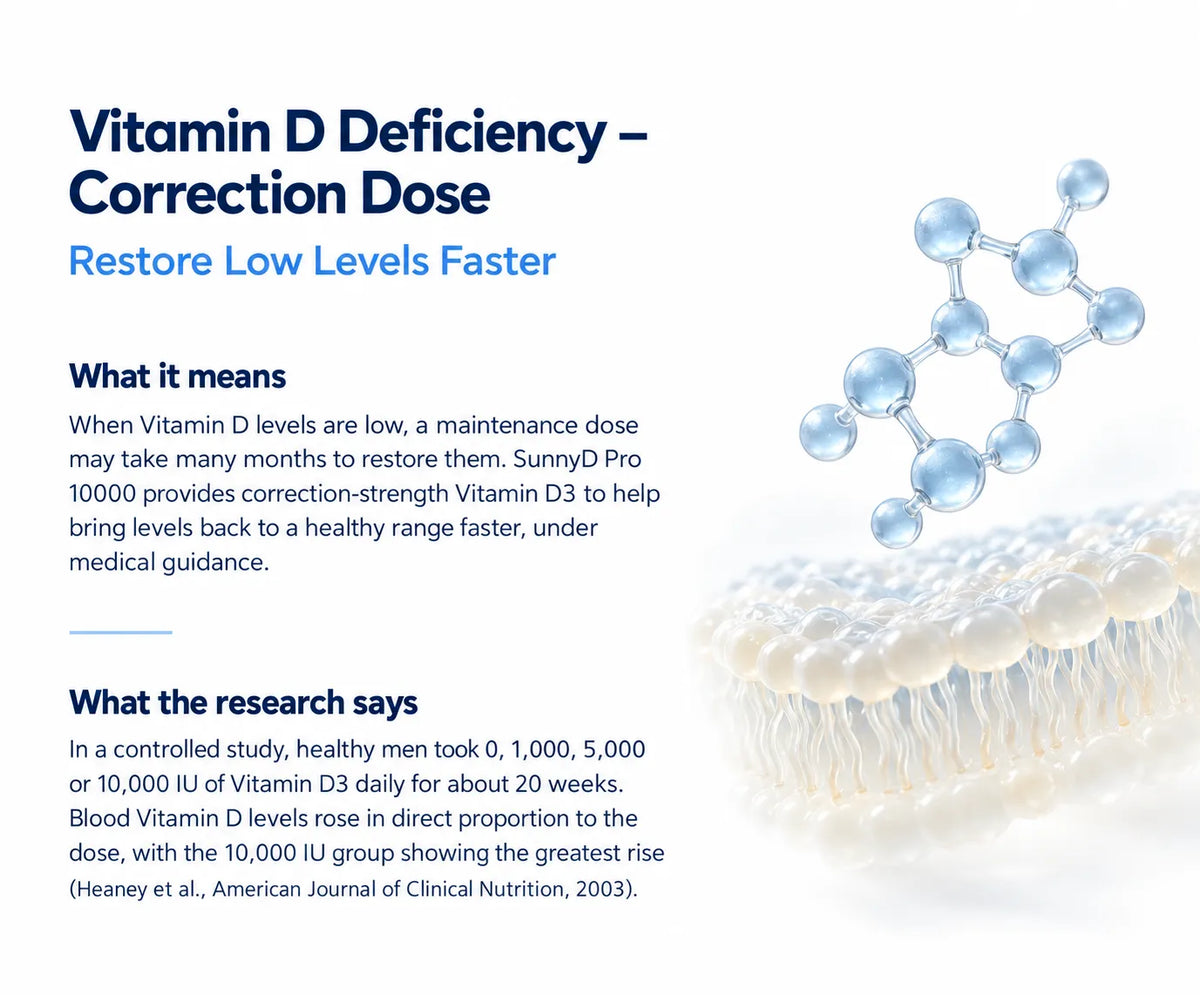 Vitamin D Deficiency – Correction Dose