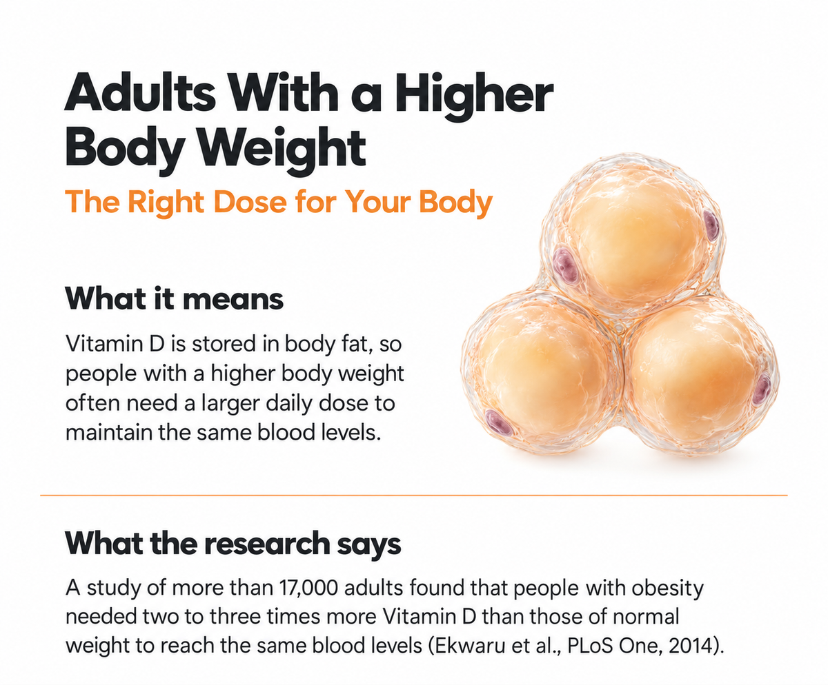 Adults With a Higher Body Weight
