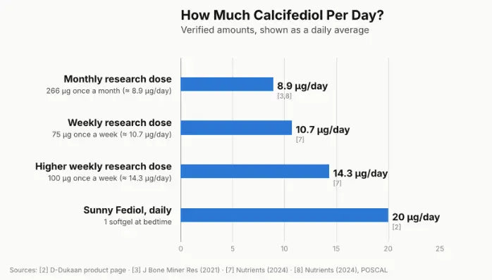 Calcifediol Dosage 