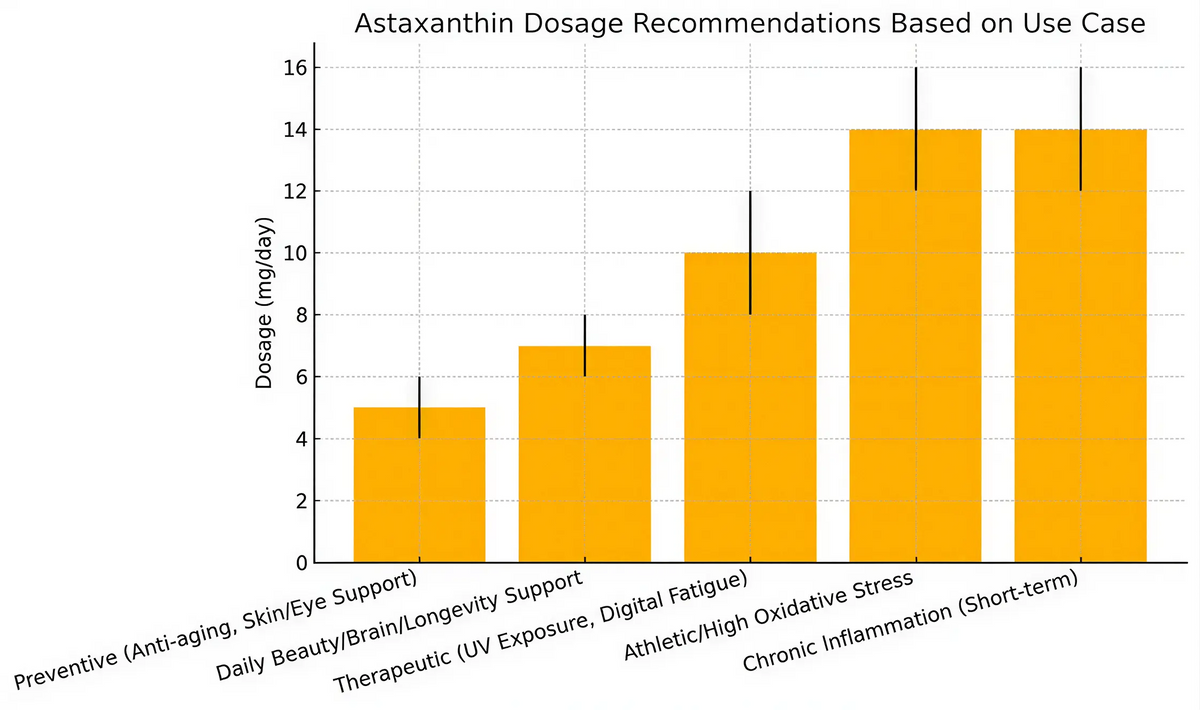 Astaxanthin dosage chart