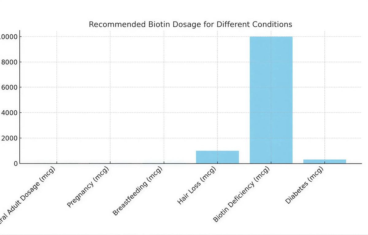 Biotin dosage graph