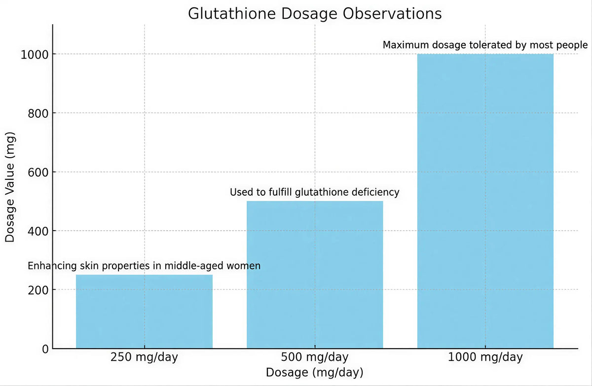 Glutathione dosage chart