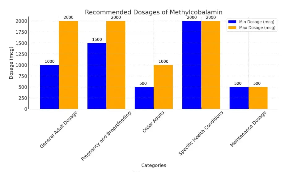 Methylcobalamin ( Vitamin B12) dosage chart