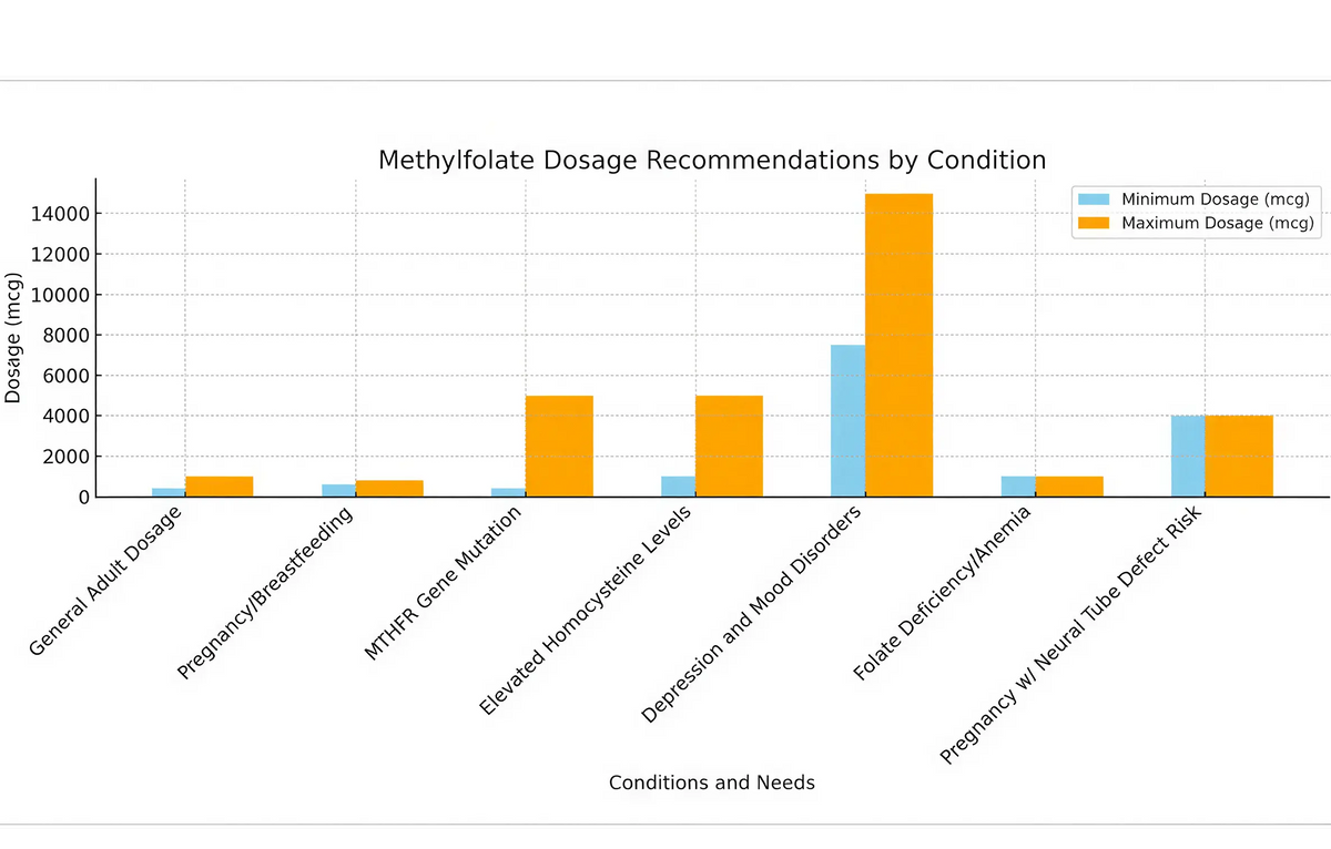 Methylfolate Vitamin B9 dosage chart