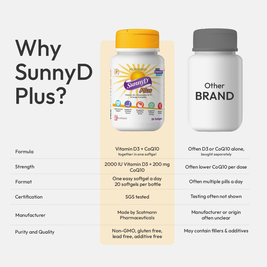 Scotmann's SunnyD Plus Vitamin D3 2000 IU and CoQ10 200 mg softgels comparison chart showing formula, strength, quality and certification versus other brands.