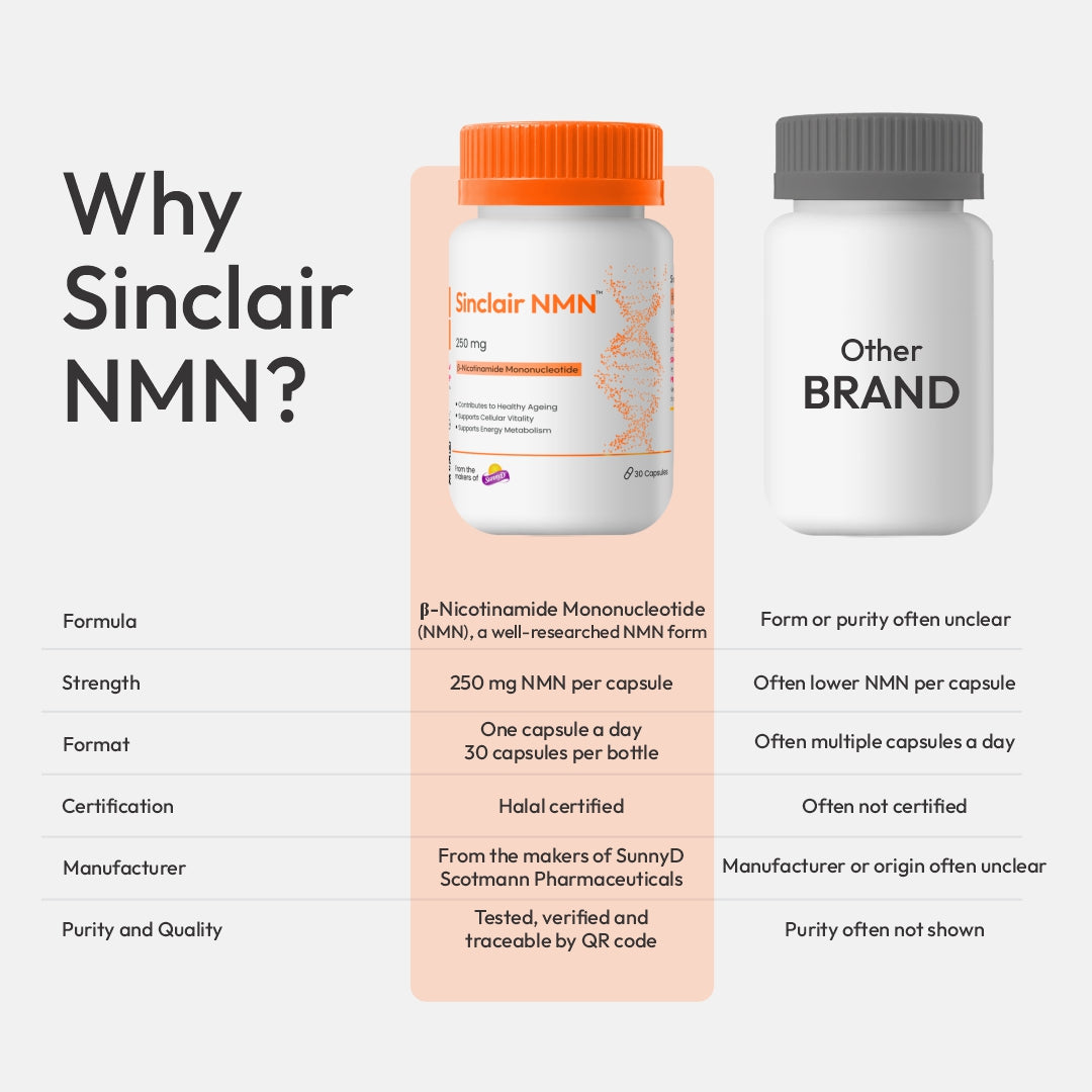 Sinclair NMN 250mg nicotinamide mononucleotide supplement information graphic.