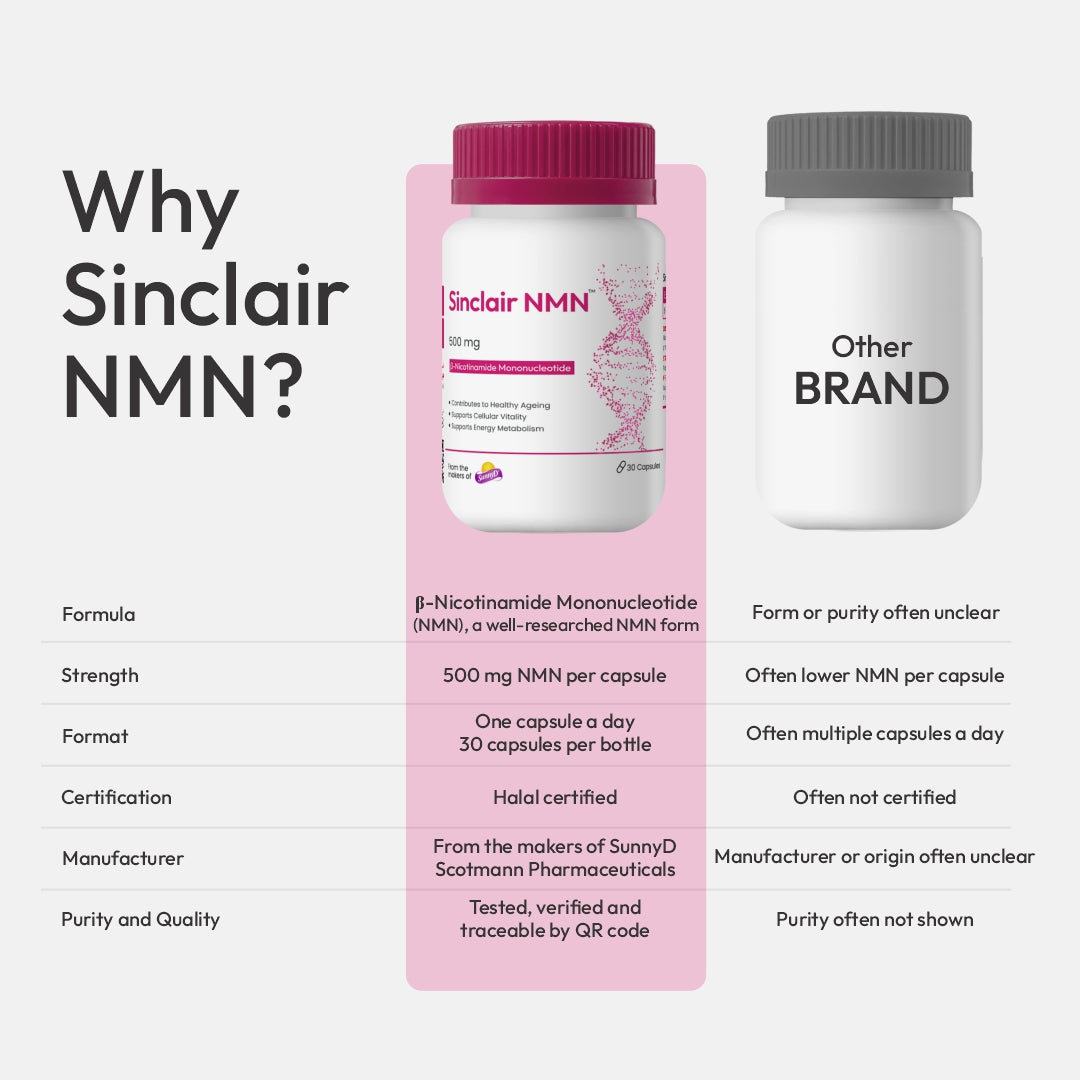 Sinclair NMN 500mg supplement vs other brands comparison chart highlighting NMN dosage, formula, halal certification, manufacturer, purity, and quality standards.
