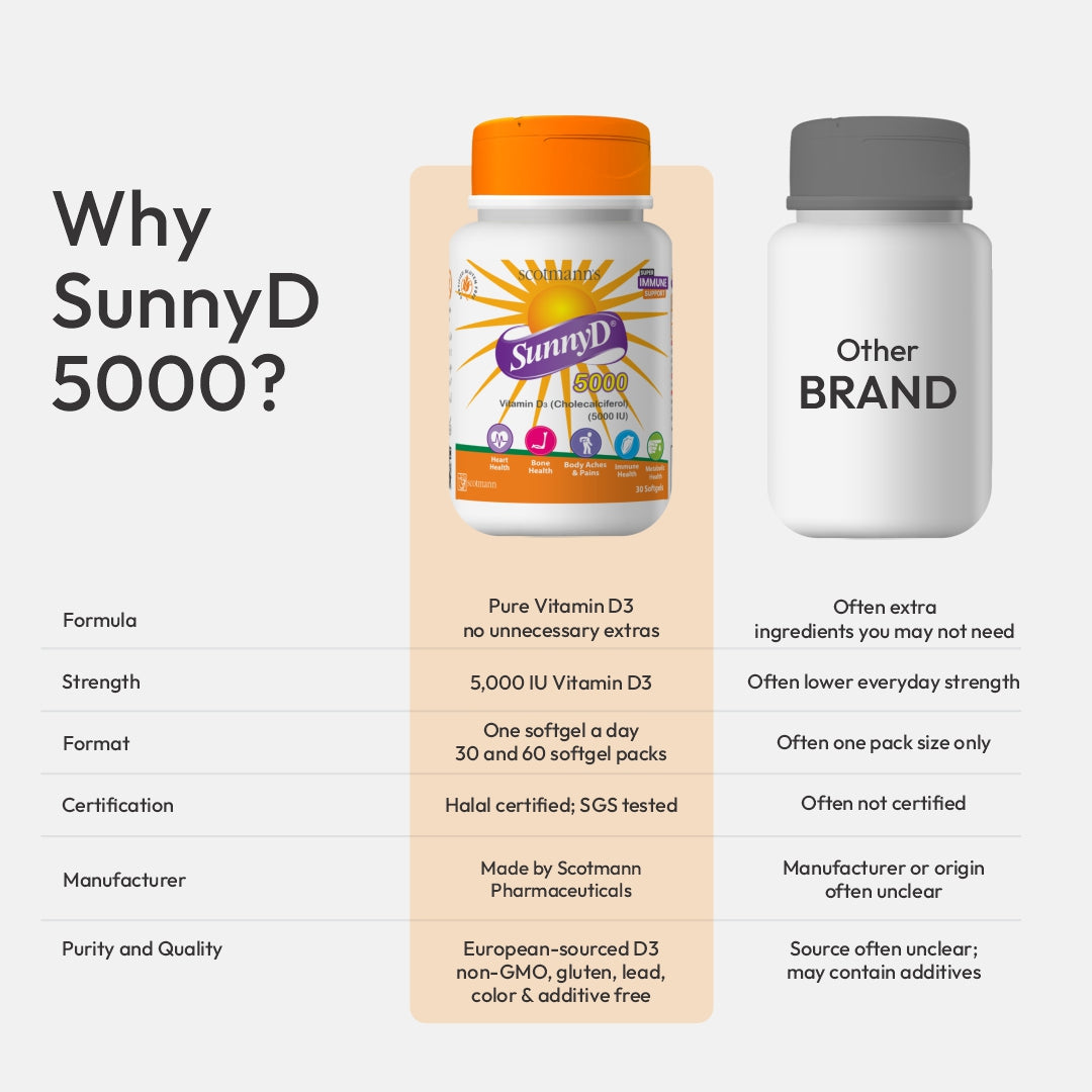 SunnyD 5000 Vitamin D3 supplement comparison chart showing formulation, strength and quality versus other brands