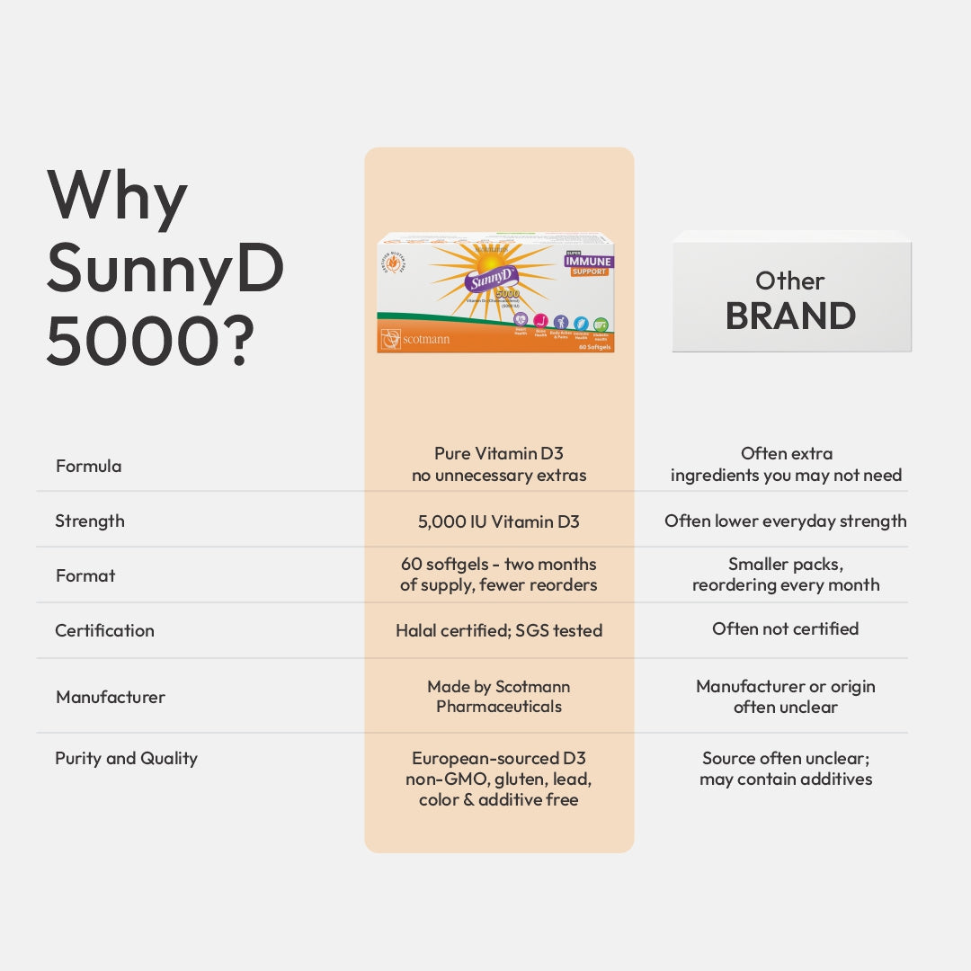 SunnyD 5000 Vitamin D3 supplement comparison infographic highlighting formula, strength and product quality