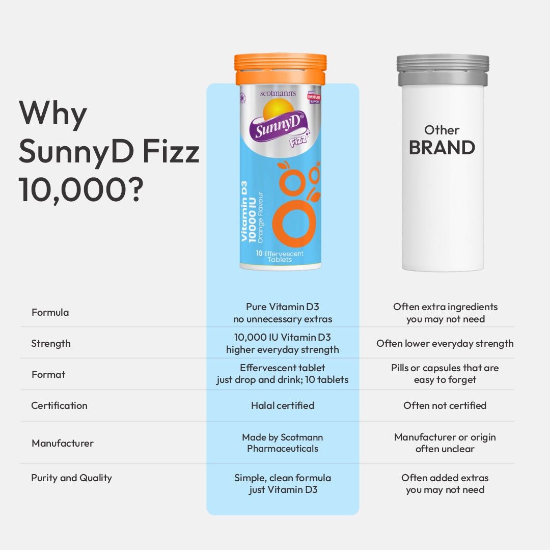 SunnyD Fizz 10,000 IU Vitamin D3 comparison infographic highlighting formulation, strength and product quality