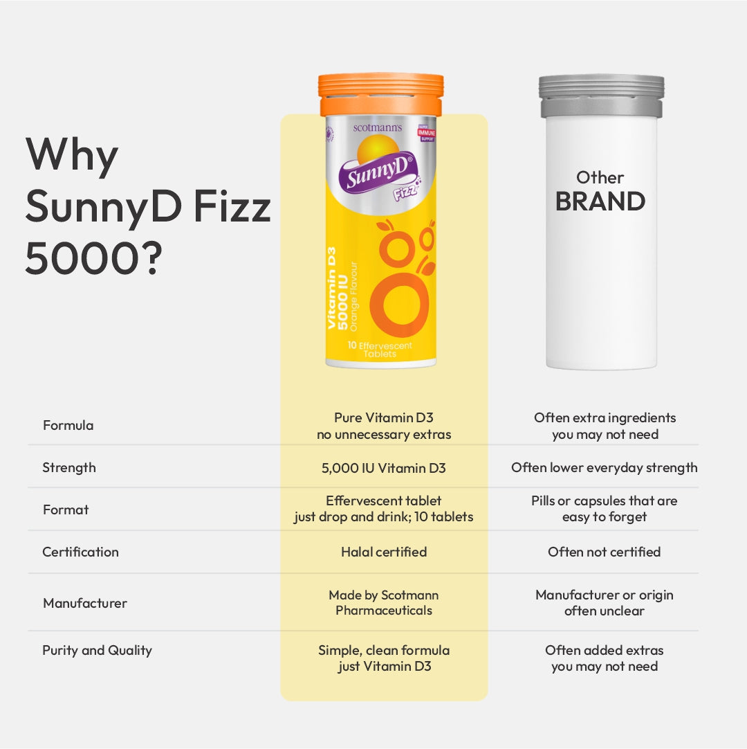 SunnyD Fizz 5000 IU Vitamin D3 comparison infographic highlighting formulation, strength and product quality