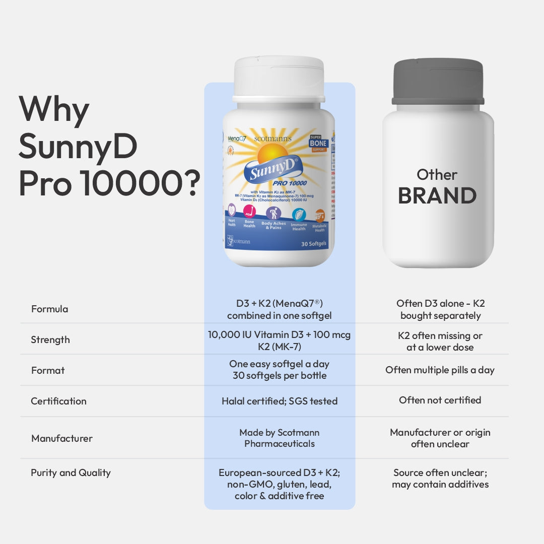 SunnyD PRO 10000 Vitamin D3 and K2 supplement promotional graphic.
