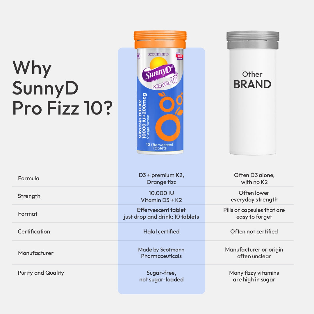 SunnyD Pro Fizz 10 comparison infographic highlighting supplement formulation, strength and product quality