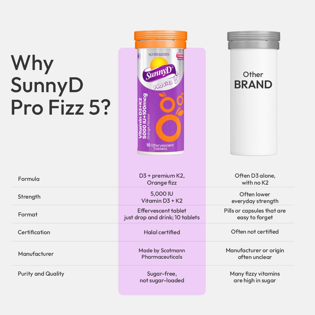 SunnyD Pro Fizz 5 comparison infographic highlighting Vitamin D3 formulation, strength and product quality