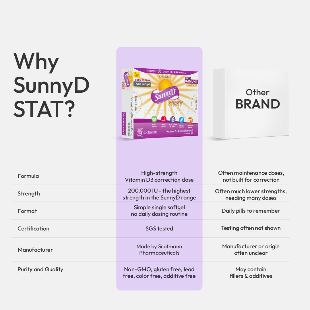 SunnyD STAT Vitamin D3 supplement comparison infographic highlighting formulation, strength and quality