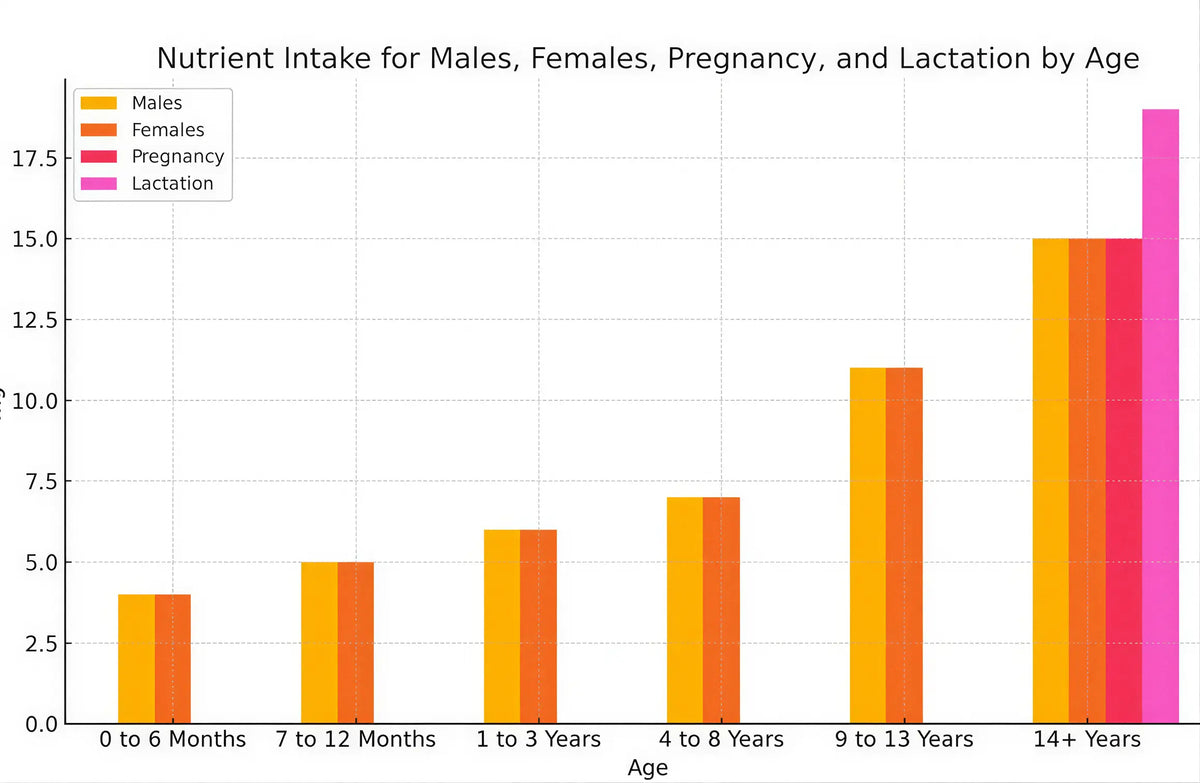 Vitamin E dosage chart