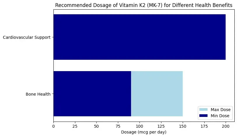 Vitamin K2 (MK-7) dosage chart