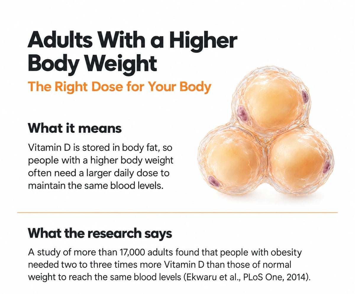 Higher Body Weight